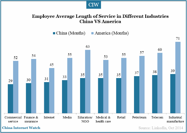 employee-length-of-service-dofferent-industries-china-vs-america
