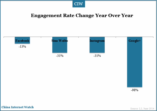 engagement-rate-year-over-year