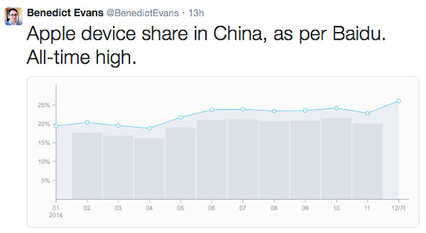 Apple share in China