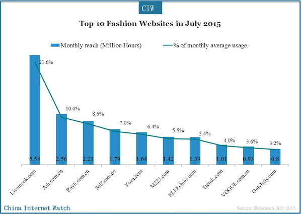 top 10 fashion websites