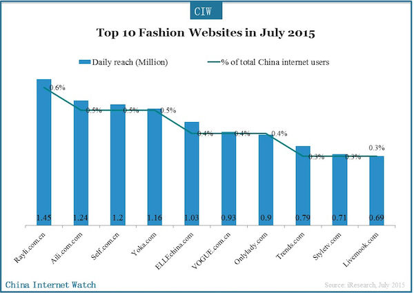 top 10 fashion websites