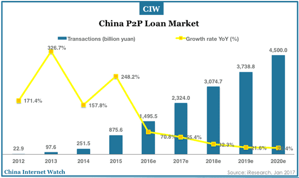 fin-china-p2p-loan-2012-2020e