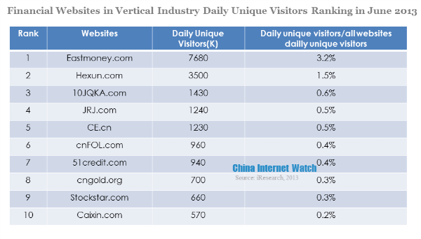 financial websites in vertical industry daily unique visitors ranking in june 2013