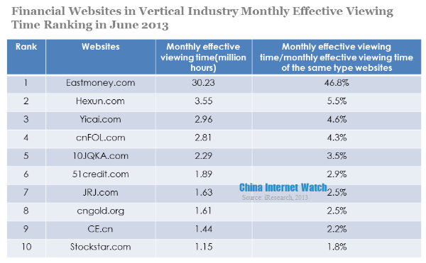financial wesites in vertical industry monthly effective viewing time ranking in june 2013