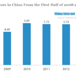 foreign visitors in china from the first half of 2008-2013(million)