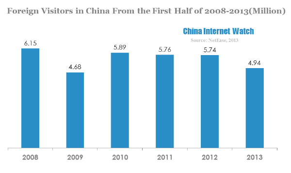 foreign visitors in china from the first half of 2008-2013(million)