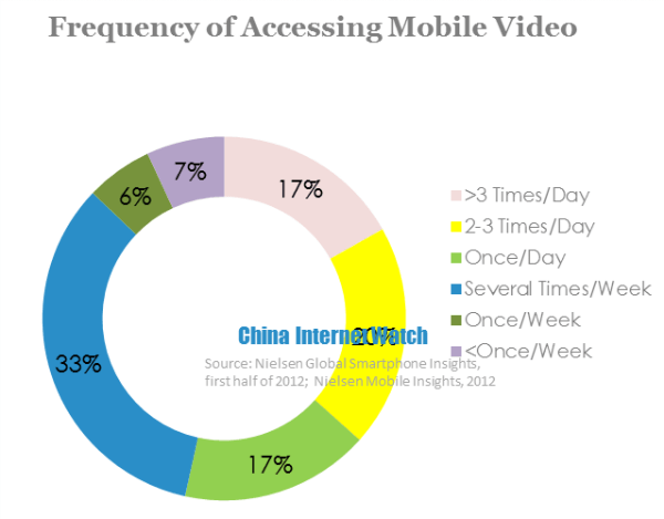 frequency of accessing mobile video