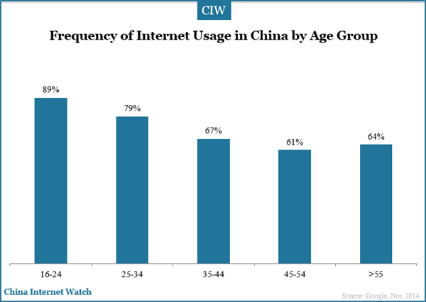 frequency-of-internet-usage-china