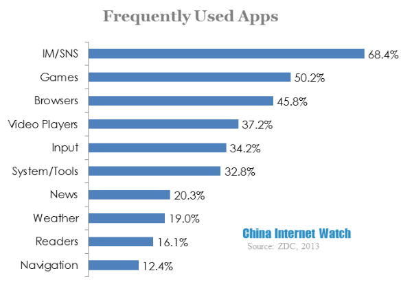 frequently used apps