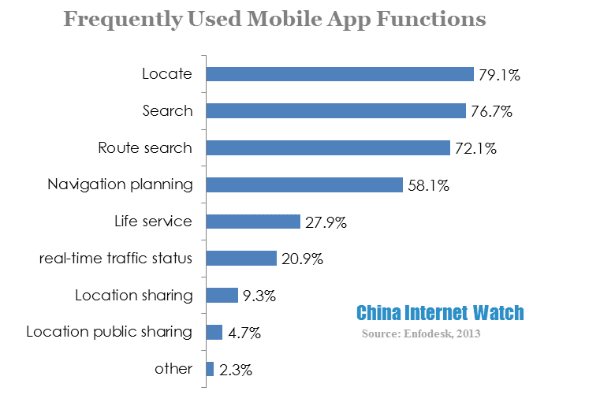 frequently used mobile app functions