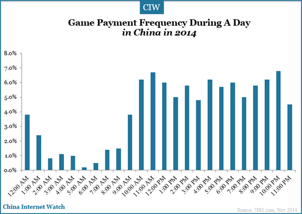 game-payment-frequency-during-a-day