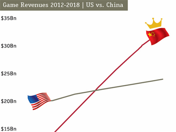 game revenue in us and china