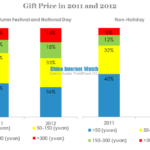 gift price in 2011 and 2012