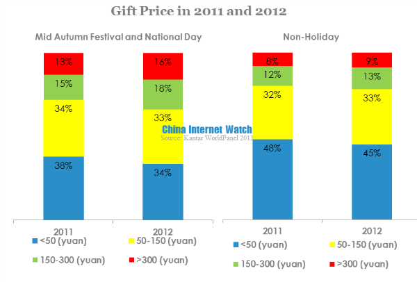 gift price in 2011 and 2012