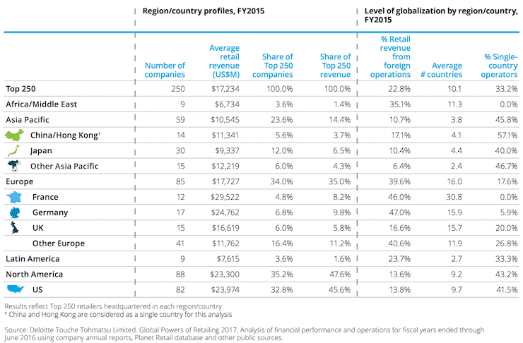 global-top-retailers-2017 by region