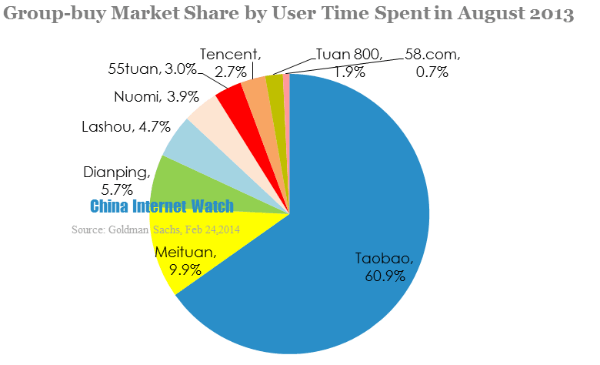 groupbuy market share by user time spent in august 2013