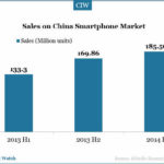 China mobile market in H1 2014