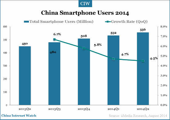 China mobile market in H1 2014