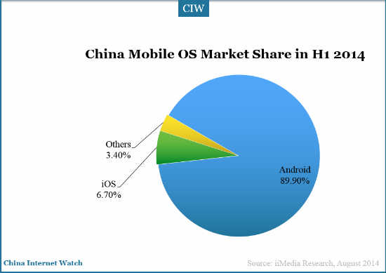 China smartphone market in H12014