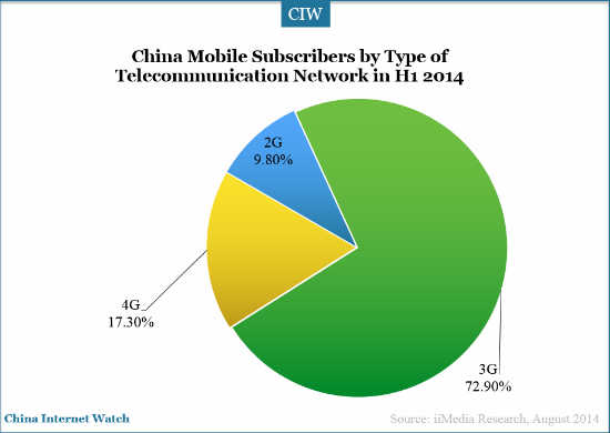 China smart phone market in H1 2014