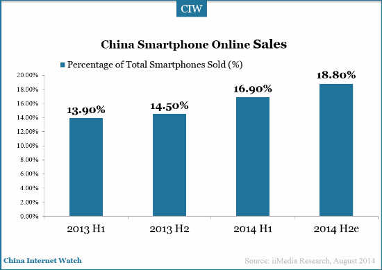 China online smartphone sales in H1 2014