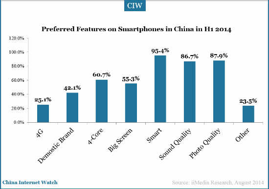 Preferred features in China smartphone market in H1 2014