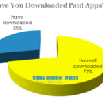 have you downloaded paid apps