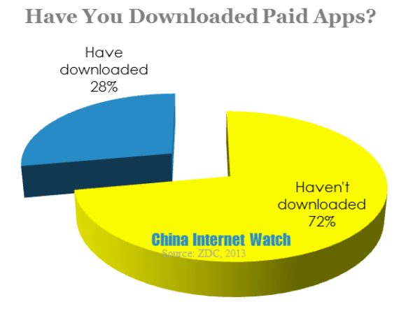 have you downloaded paid apps