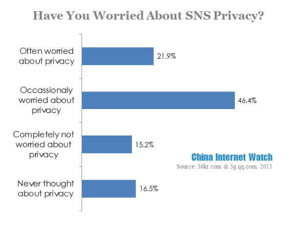 have you worried about SNS privacy