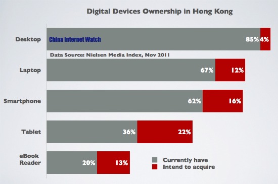 Device Ownership in Hong Kong