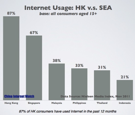 Hong Kong Internet Penetration