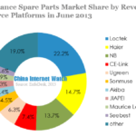 home appliance spare parts market share by revenue on top 9 e-commerce platfroms in june 2013