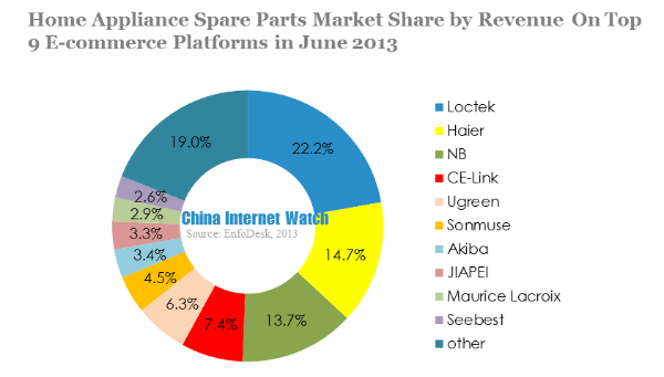 home appliance spare parts market share by revenue on top 9 e-commerce platfroms in june 2013