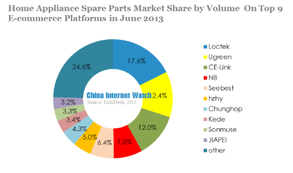 home appliance spare parts market share by volume on top 9 e-commerce platfroms in june 2013