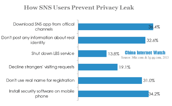 how SNS users prevent privacy leak