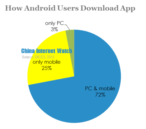 how android users download app