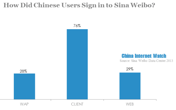 how did chinese users sign in to sina weibo