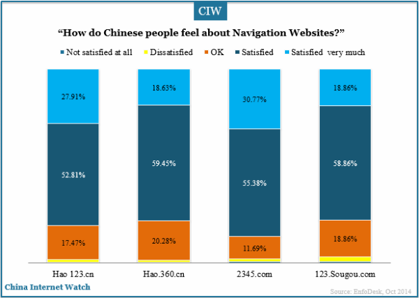 how-do-chinese-people-feel-about-navigation-websites