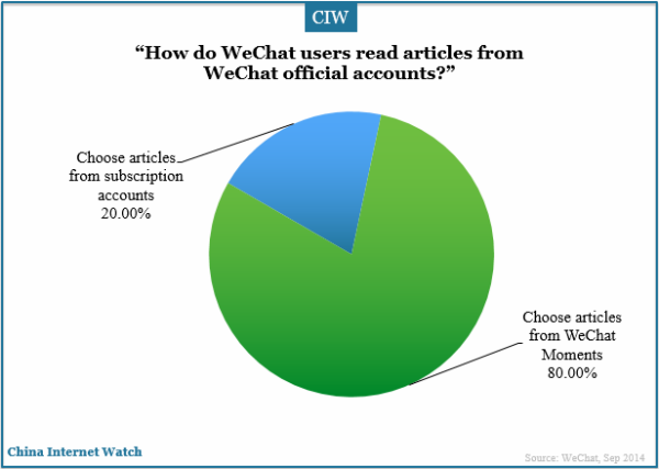 how-do-chinese-wechat-users-read-articles