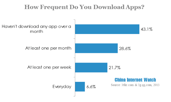 how frequent do you download apps
