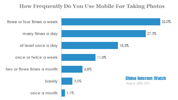 how frequently do you use mobile for taking photos 