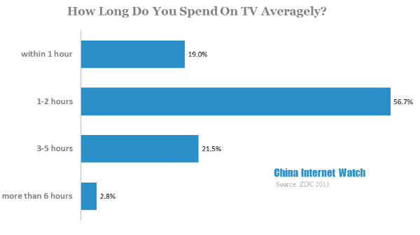 how long do you spend on tv averagely