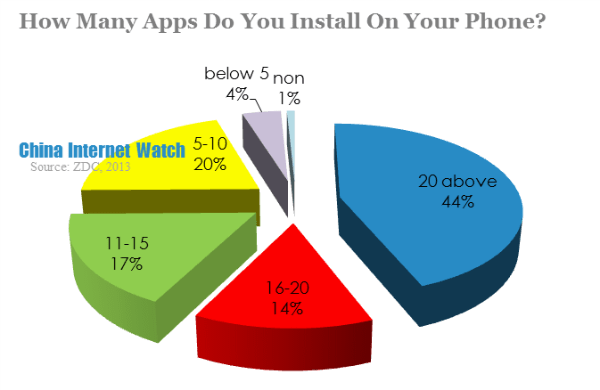 how many apps do you install on your phone