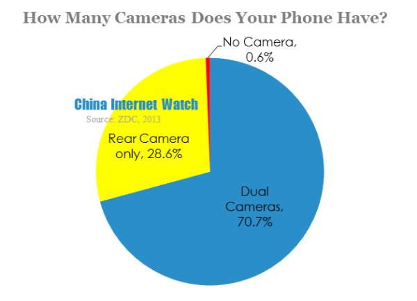 how many cameras does your phone have 