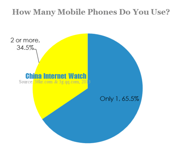 how many mobile phones do you use
