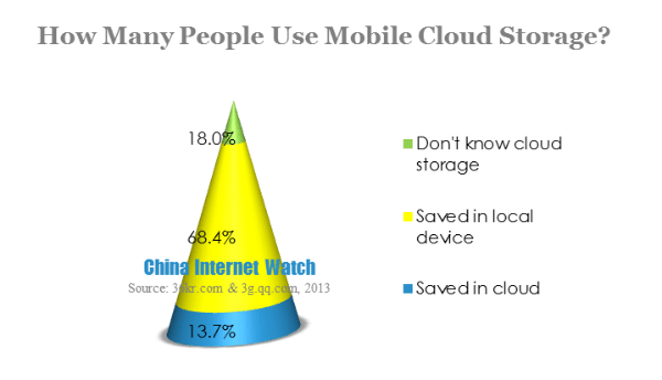 how many people use mobile cloud storage