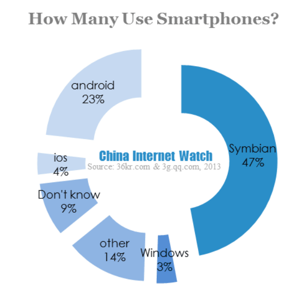 how many use smartphones