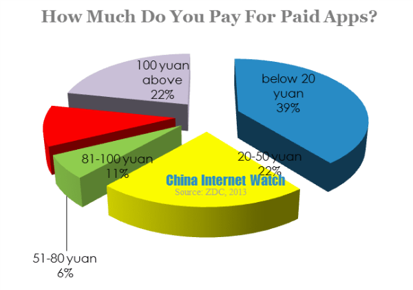 how much do you pay for paid apps