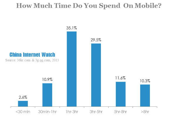 how much time do you spend on mobile