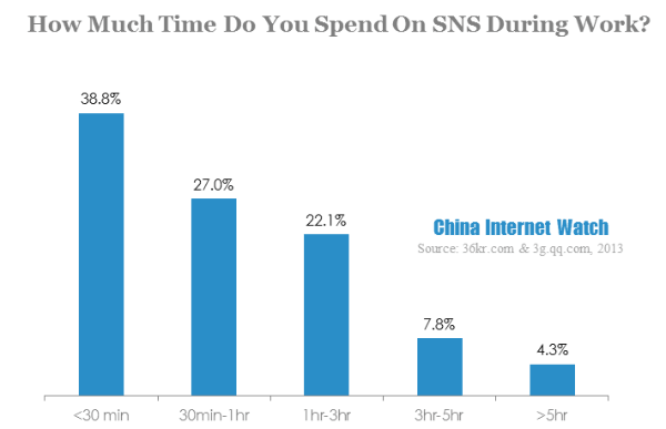 how much time do you spend on sns during work